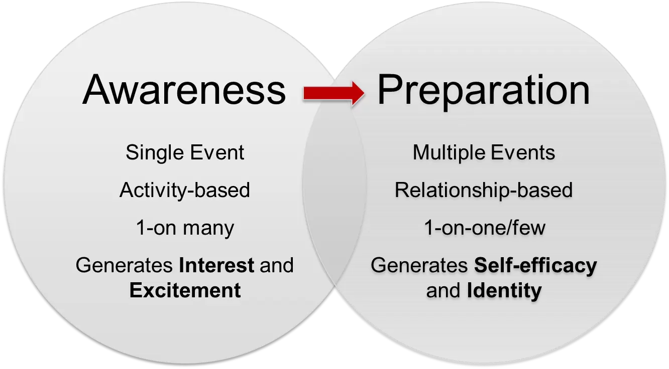 chart depicting awareness and preparation