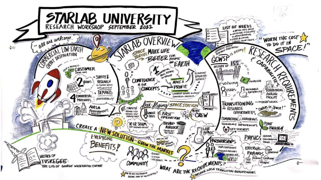 large graphic showcasing ecosystem of starlab space station